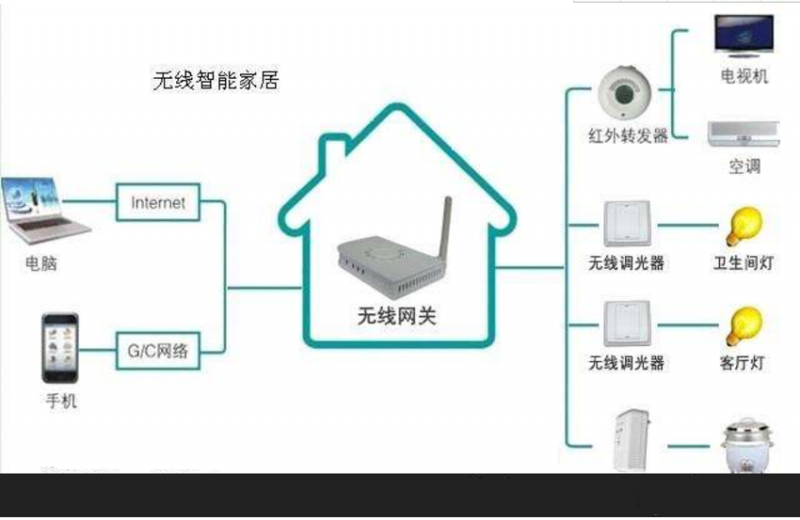 智能家居整体图 (3)